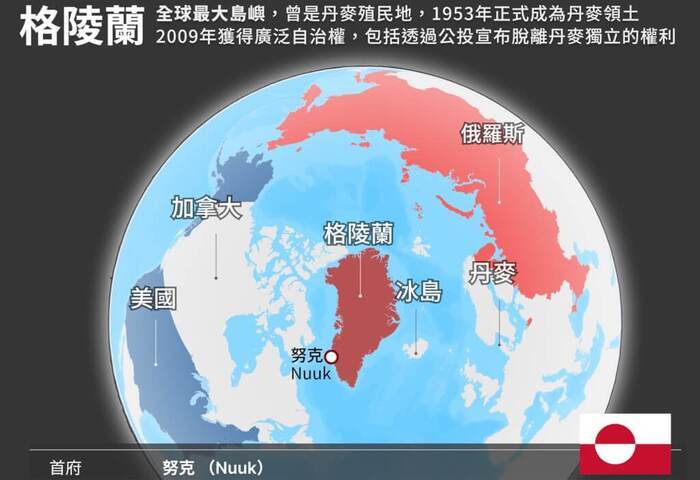 白宮證實不排除動武　專家解析川普奪格陵蘭3策