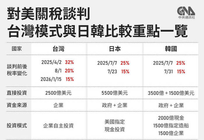 李逸洋：台美關稅條件比日韓好 「美積電」不成立