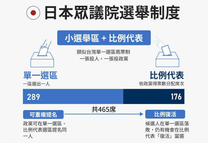 日本國會大選　分析：高市效法安倍無懼中國、拚長期執政