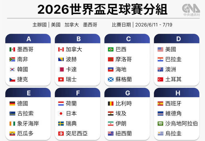 世界盃足球賽6/11開踢看點一覽　首次3國主辦、梅西C羅寫歷史
