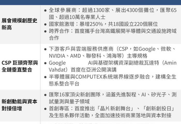 國際半導體展規模創新高　資料中心CSP巨頭齊聚亮點一次看