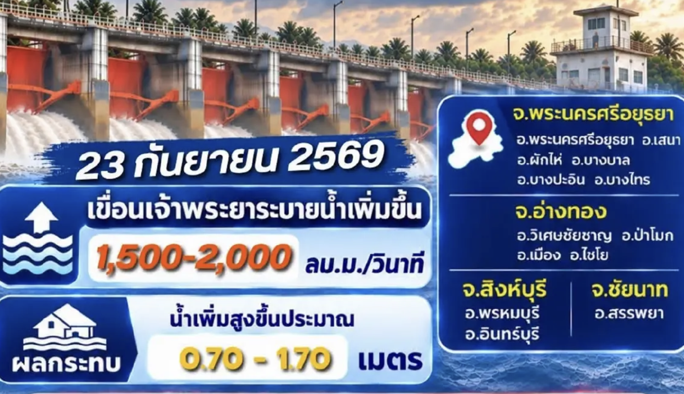 昭披耶河水位恐升1.7公尺　泰國警戒大城等4府低窪區