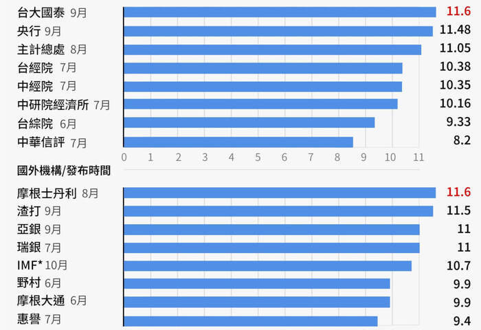 IMF估台灣今年經濟成長逾10%　亞太第一全球罕見雙位數成長