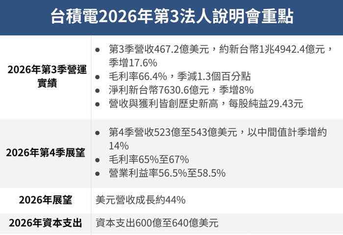 台積電營收看增44%評估德州設廠　法說會重點一次看