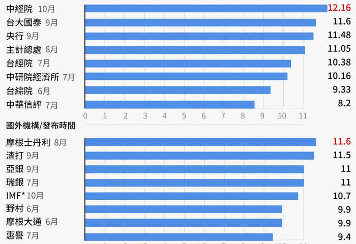 中經院上修2026經濟成長預測值至12.16%　景氣內外皆熱