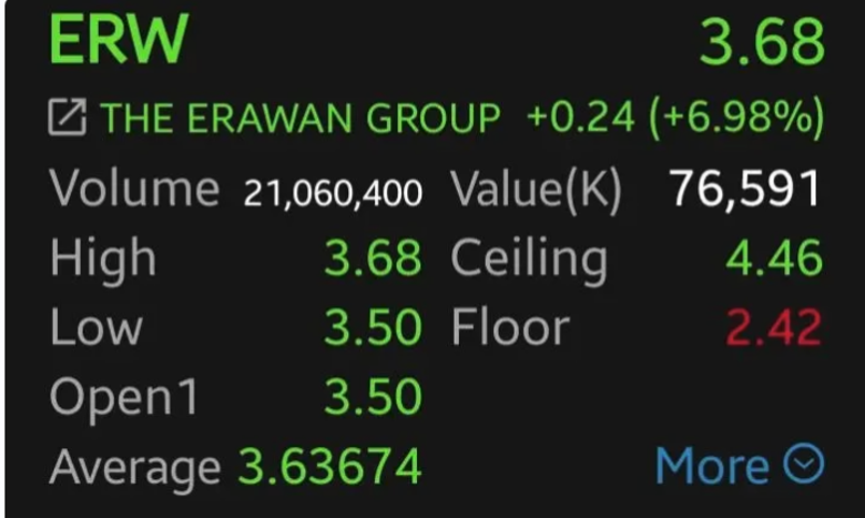 泰國觀光股全面走揚　ERW大漲6.98%領漲類股